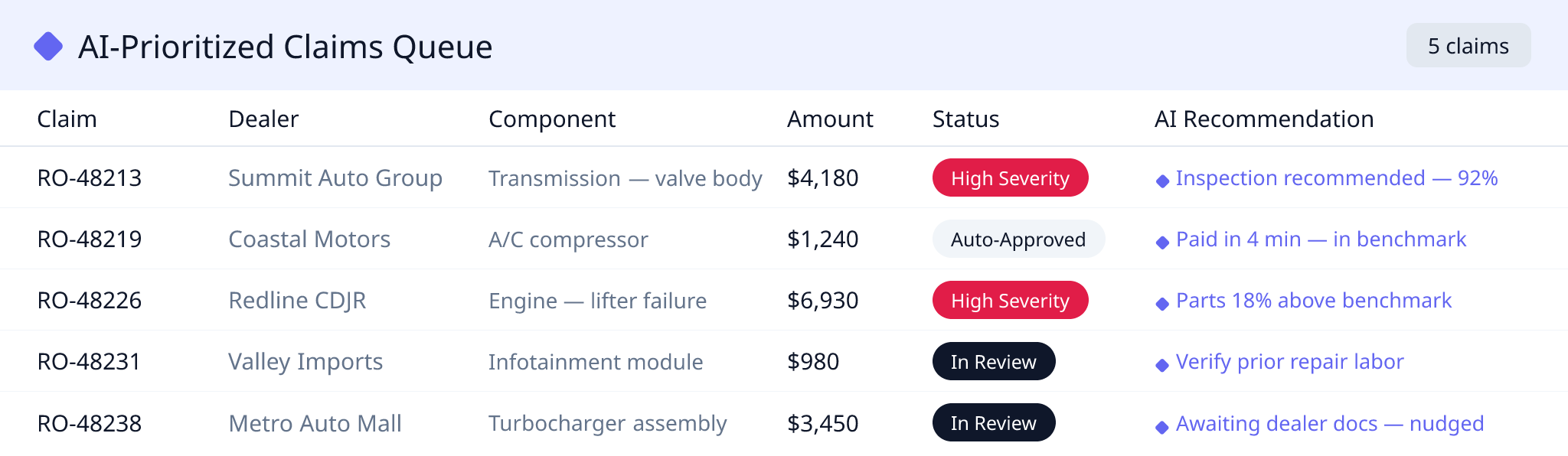 AI-Prioritized Claims Queue — the Warranty Yield platform showing claims, dealers, status, and AI recommendations